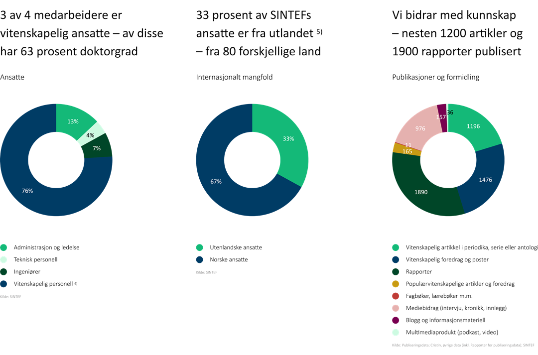 Nøkkeltall fra SINTEFs års- og bærekraftsrapport 2024. Ansatte, internasjonalt mangfold, formidling og publikasjoner.