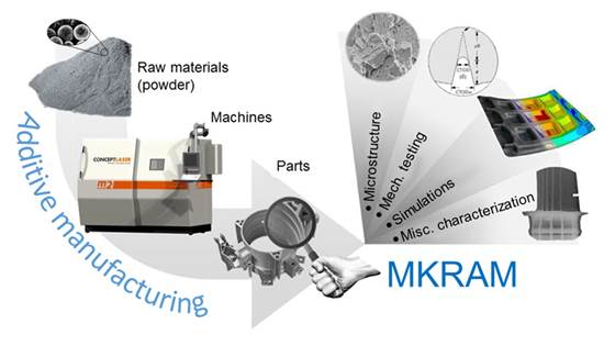 MKRAM – Materialkunnskap for additiv tilvirkning (3D-printing) som industriell produksjonsmetode