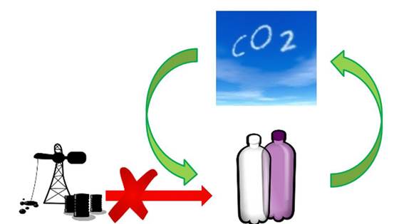 FUTUREFEED – CO2 som et fremtidig råstoff for kjemikalier, polymerer og drivstoff
