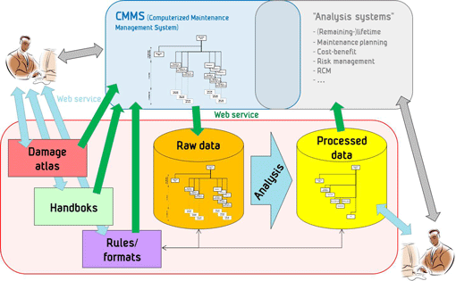 System development and architecture