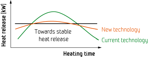heat release