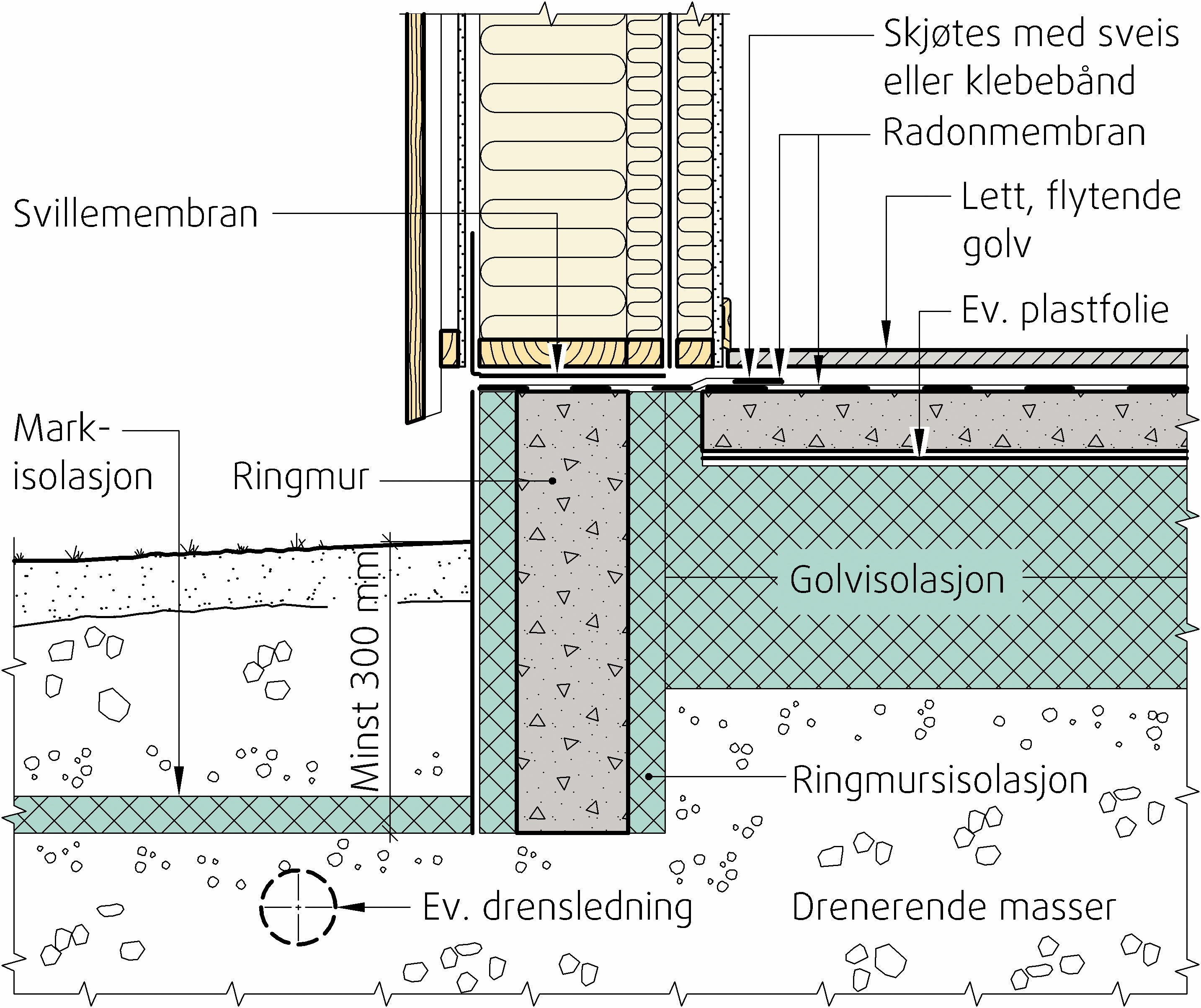 Trygg Prosjektering Av Ringmurer - SINTEF