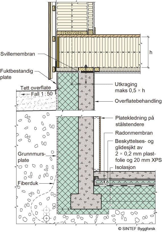 Varmeisolering Og Tetting Av Yttervegger Mot Terreng - SINTEF