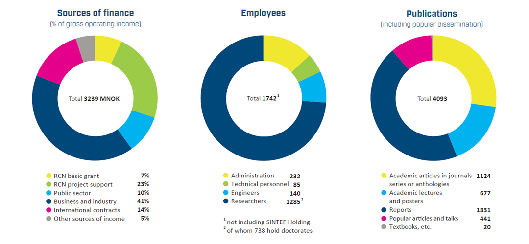 Key financial figures: Sources of finance, Employees and Publications.
