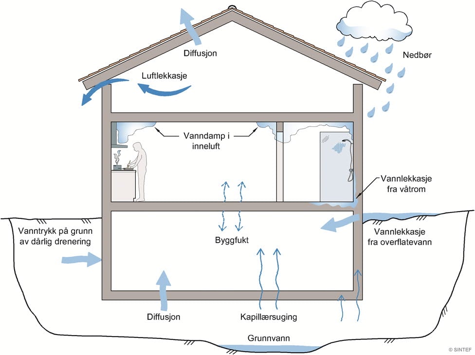 Byggforskserien Med Nyttig Anvisning Om Fuktteori - SINTEF
