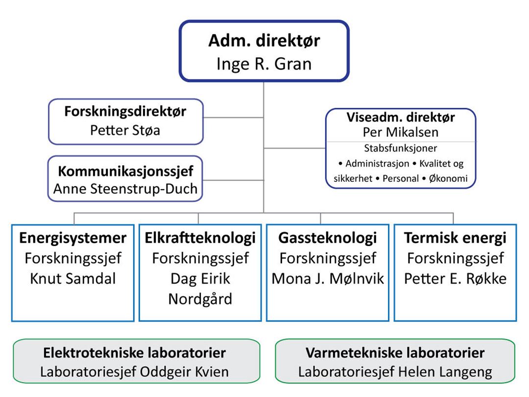 Organisasjonskart SINTEF Energi februar 2019