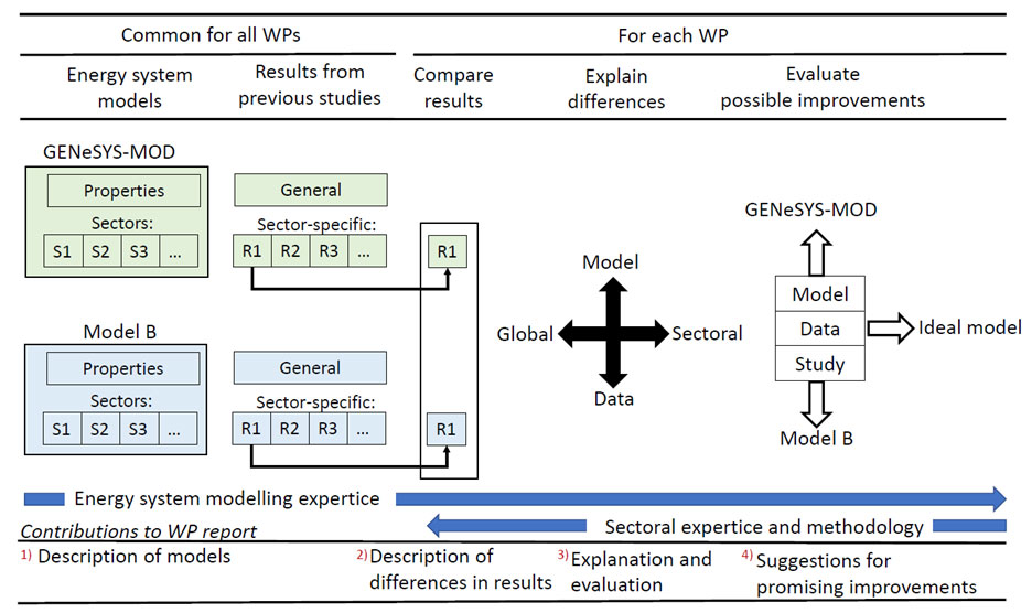 Nordic Energy Outlooks - SINTEF