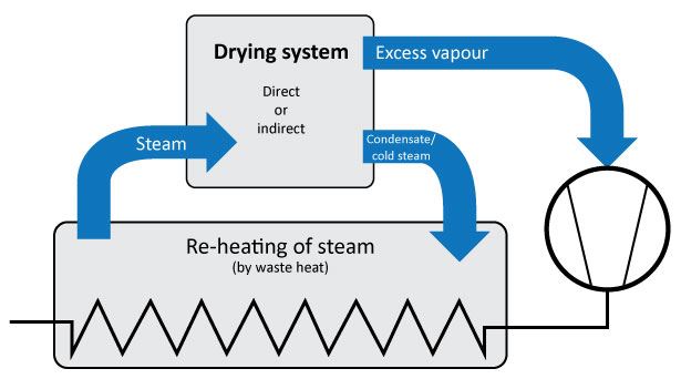 DryF - SINTEF