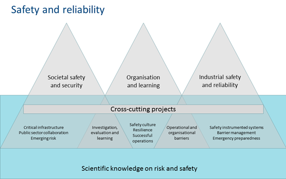 Safety And Reliability - Sintef