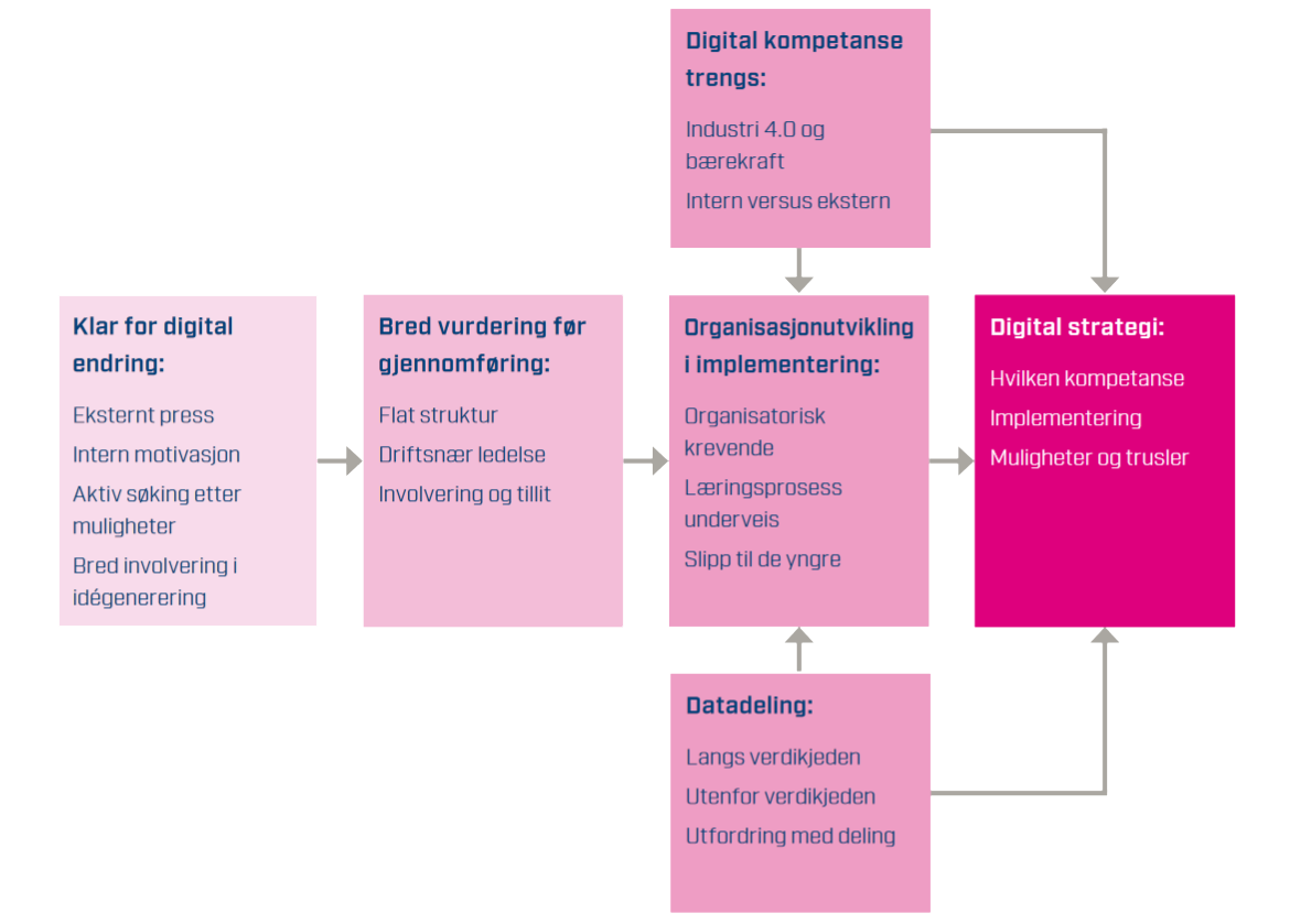 Digitalisering I Manufacturing - SINTEF