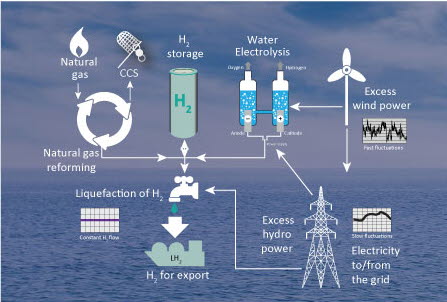 The Role of Large Scale Hydrogen - SINTEF