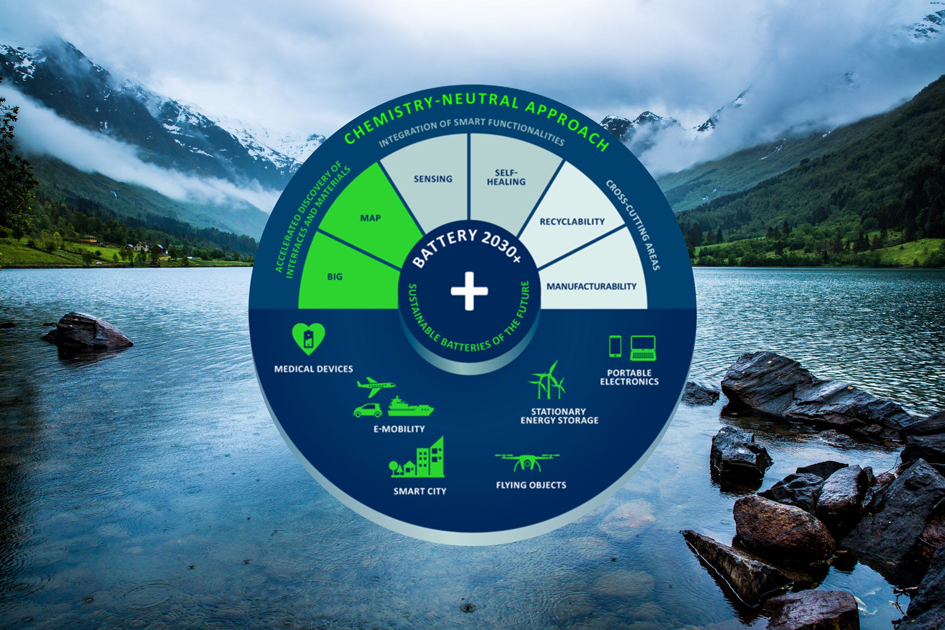 BATTERY 2030+ – Large-scale European Initiative For Battery Research ...