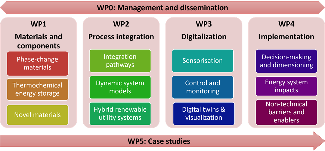 HiTES WP structure