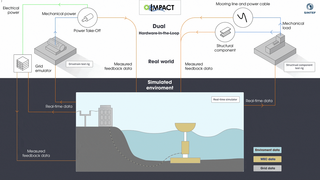 Visual representation of the IMPACT Dual HIL testing platform