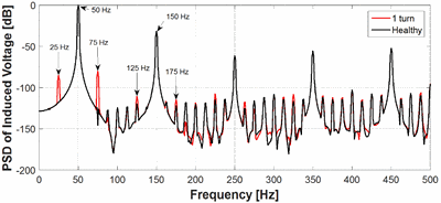 Case C1 - Rotor fault detection