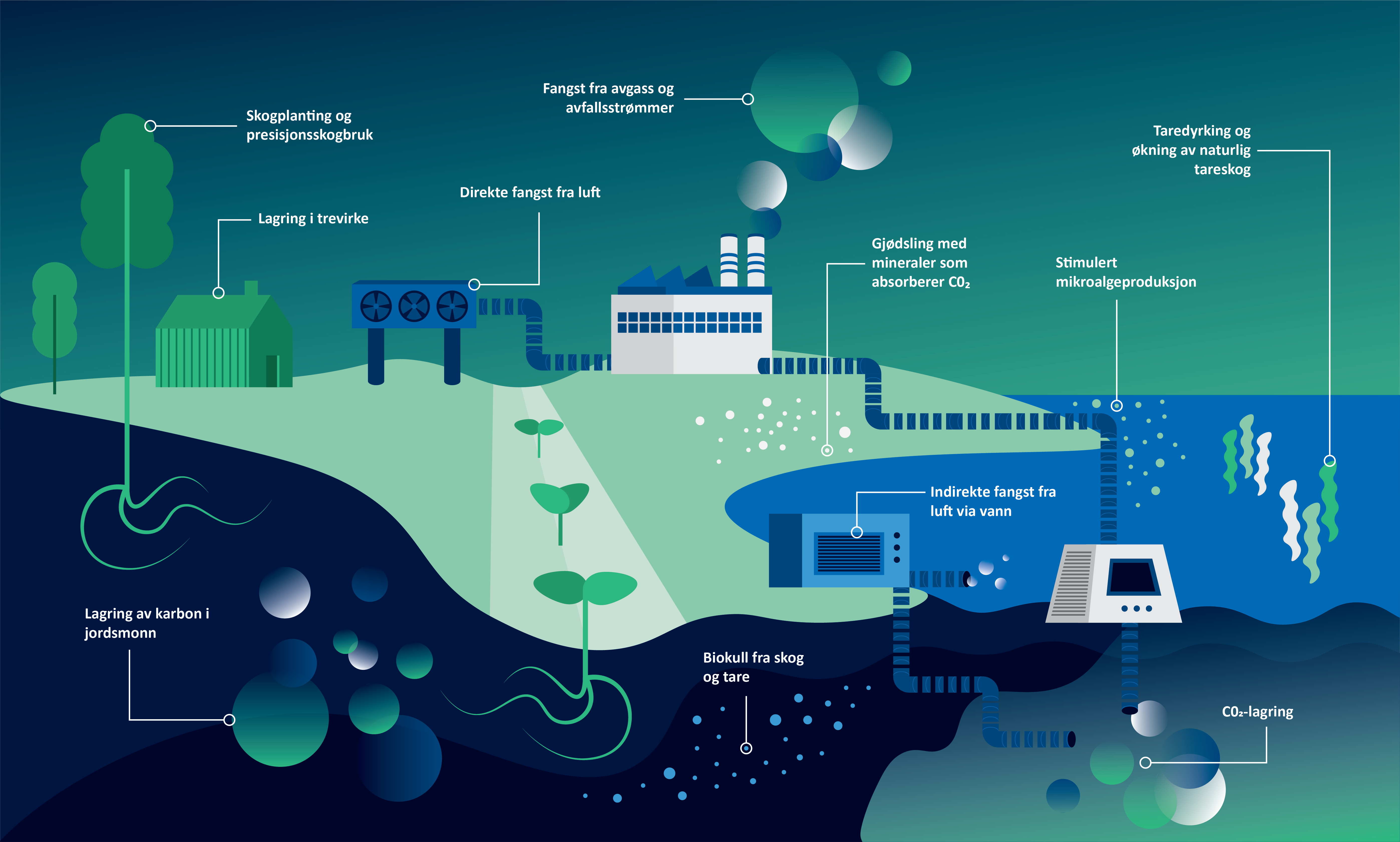 Klimapositive Løsninger - SINTEF