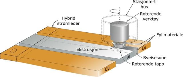 Aluminium. Illustrasjonen viser hvordan aluminium og kobber sveises sammen.